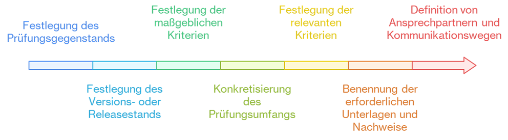 Auftragsdefinition einer Softwareprüfung: Festlegung von Prüfungsgegenstand, Kriterien, Prüfungsumfang, Ansprechpartnern und Kommunikationswegen