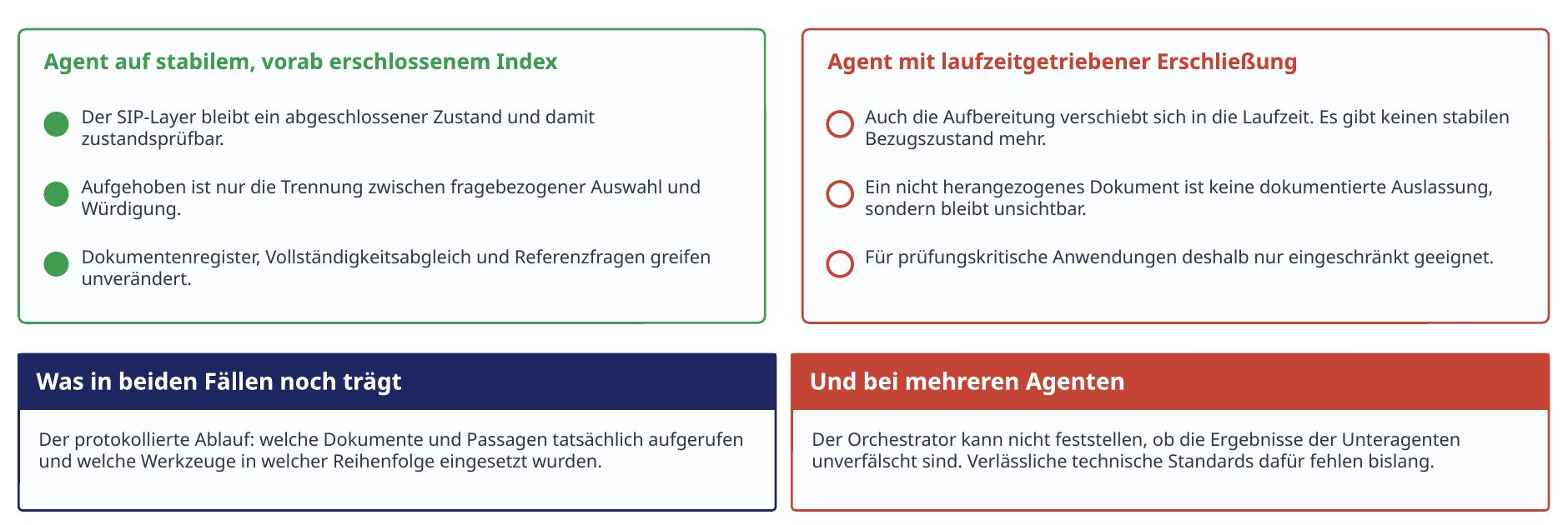 Folie aus dem Vortrag: Zwei Agententypen und die Verschiebung der Prüfbarkeitsgrenze