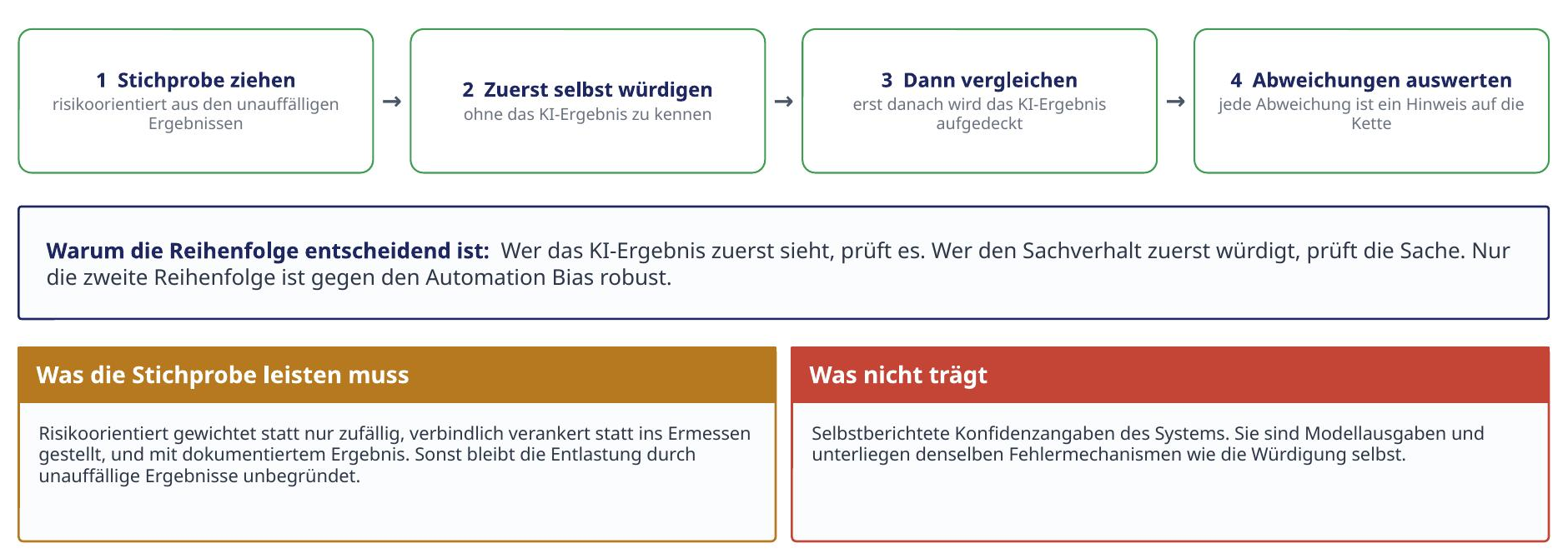 Folie aus dem Vortrag: Vier-Schritte-Vorgehen gegen Automation Bias mit Stichprobe und Vergleichsreihenfolge