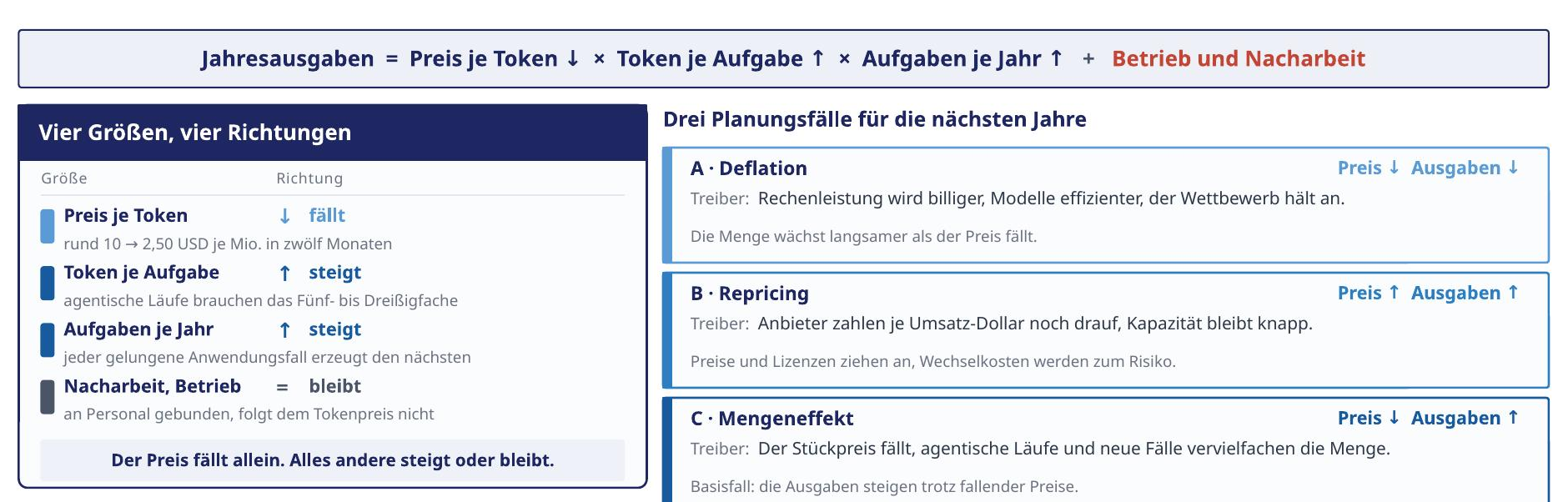 Folie aus dem Vortrag: Vollkostenformel von KI mit vier Größen und drei Planungsfällen