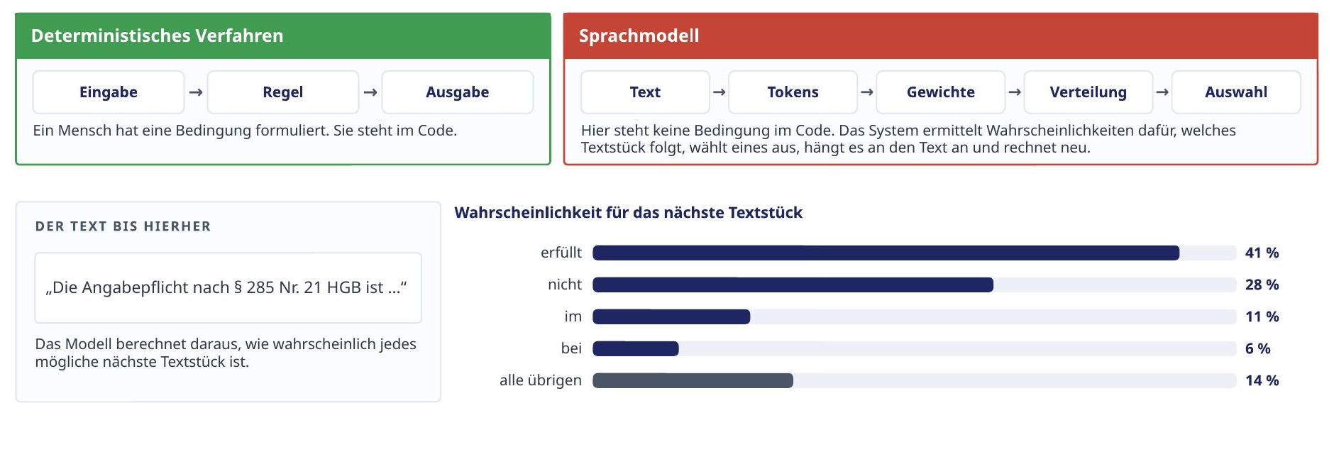 Diagramm aus dem Vortrag: Deterministisches Verfahren gegenüber Sprachmodell mit Wahrscheinlichkeitsverteilung des nächsten Textstücks