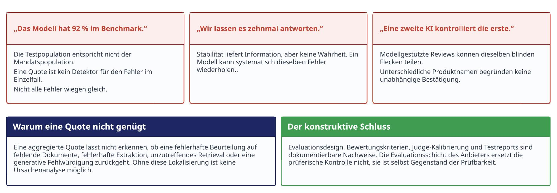 Folie aus dem Vortrag: Warum Benchmark-Quoten und modellgestützte Reviews als Anbieternachweis nicht genügen